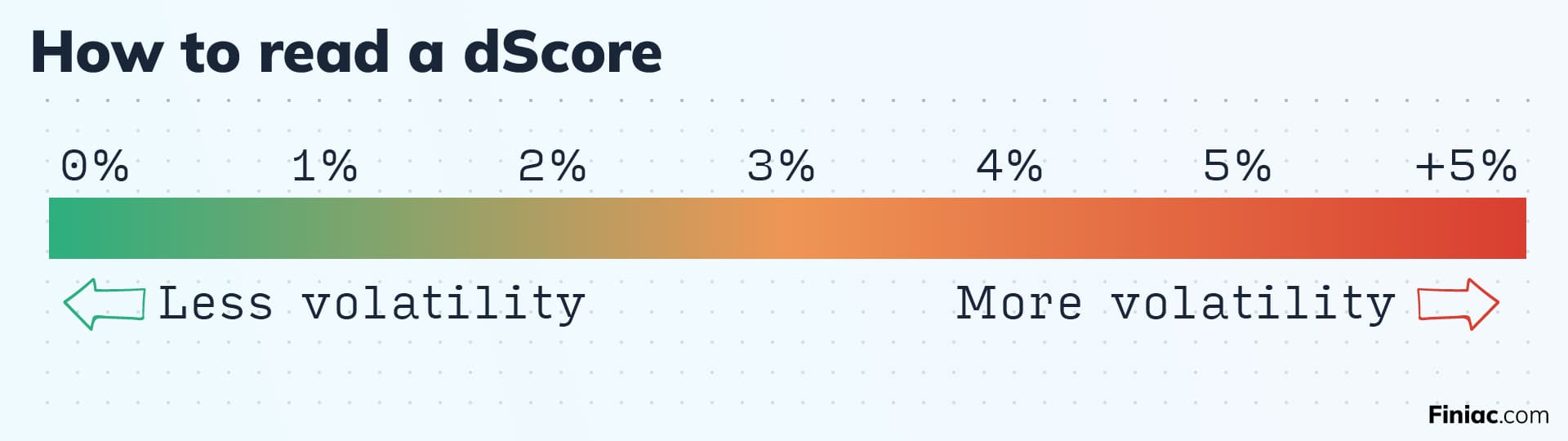 Graphic describing how to read a dScore in the Finiac app.