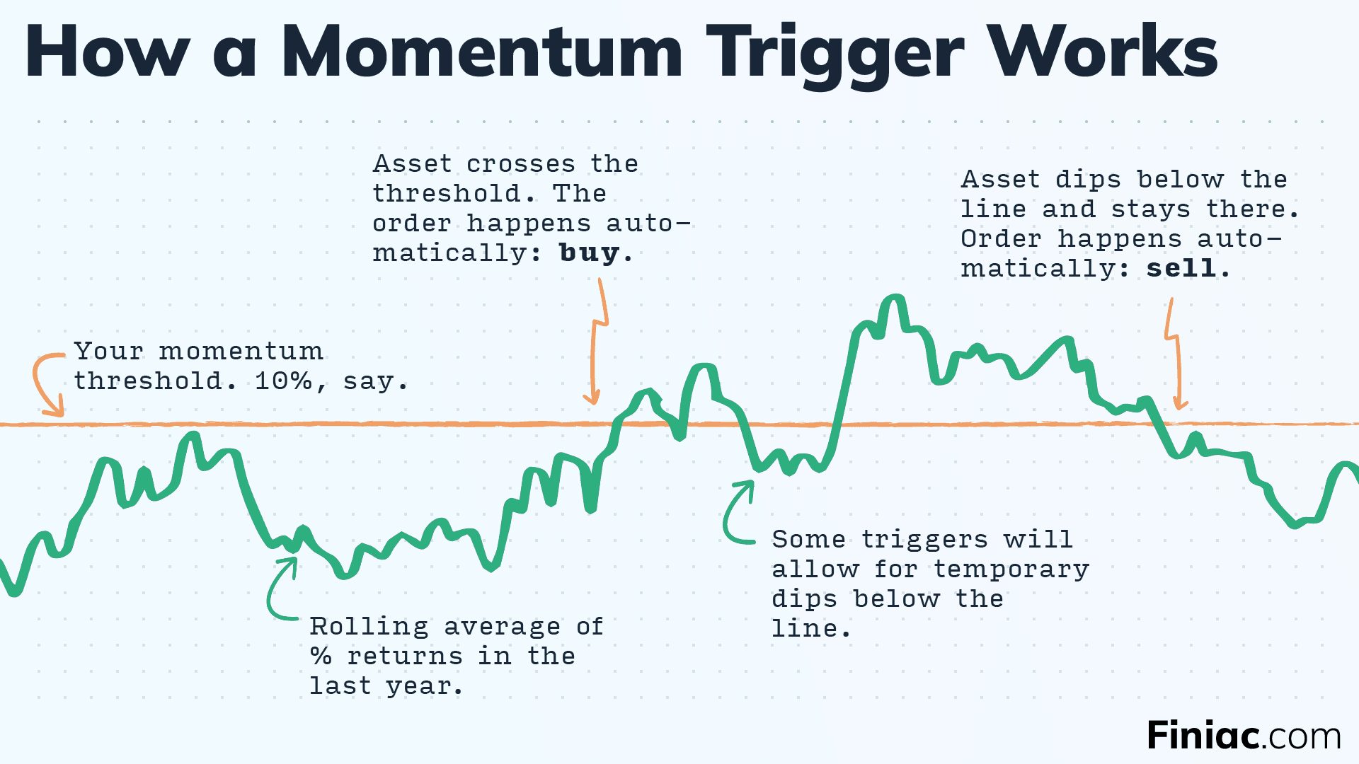 Graphic explaining the user of a momentum trigger in stock market investing.