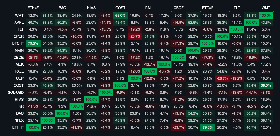 Correlation Analysis